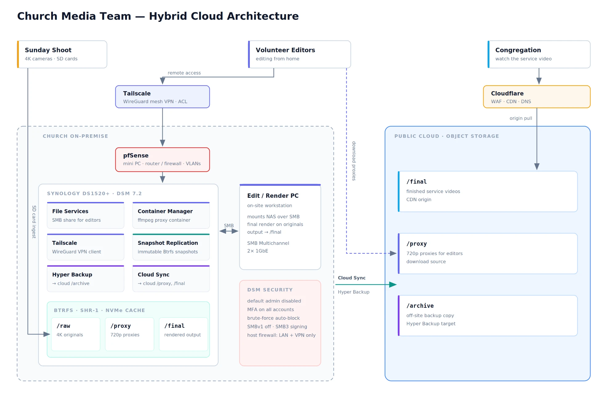 Hybrid cloud architecture diagram: Synology NAS and pfSense on-premise, volunteers connecting over Tailscale, proxies and finals synced to object storage behind Cloudflare